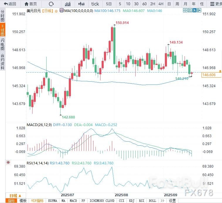美联储利率决议前夕,美元兑日元一度跌破两个月新低_1 美联储利率决议前夕,美元兑日元一度跌破两个月新低_1