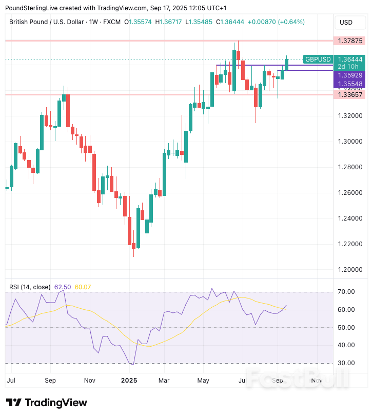 Pound to Dollar Rate at Risk of 'Sell the Fact' Fed Reaction_1 Pound to Dollar Rate at Risk of 'Sell the Fact' Fed Reaction_1