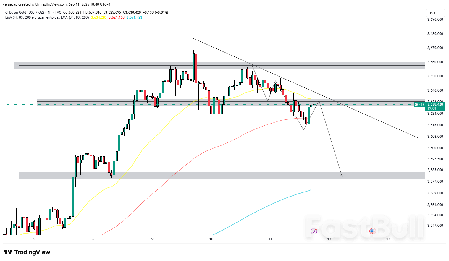 Gold Struggles Below Record Highs as Traders Await Fed’s Next Move_1 Gold Struggles Below Record Highs as Traders Await Fed’s Next Move_1