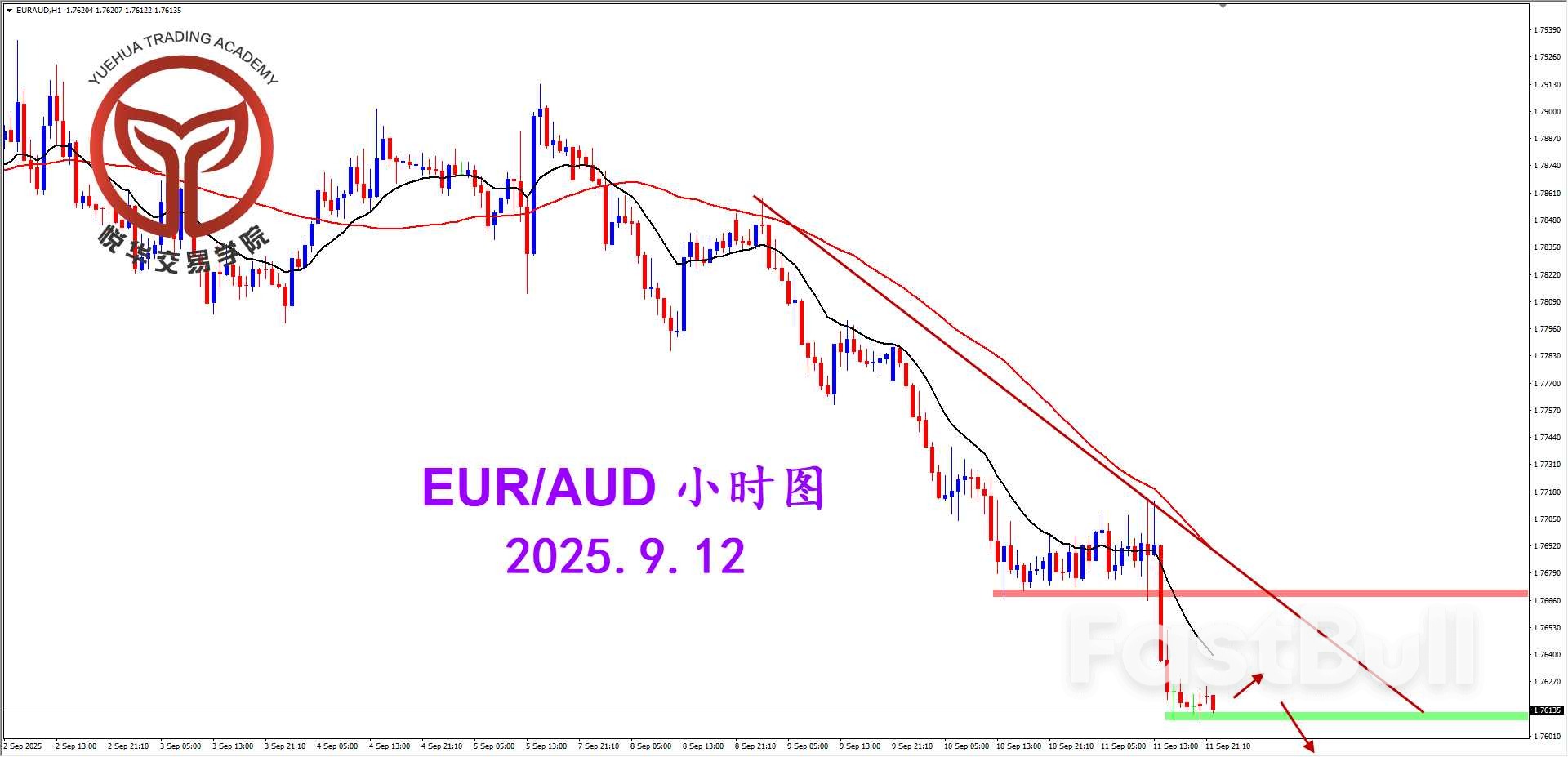歐澳持續走弱，跌破格局支撐_3