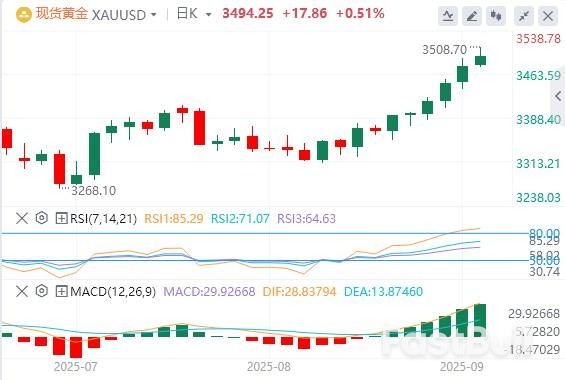 金市展望:黄金难以在3500美元上方找到接受度,从历史峰值略有回落_1 金市展望:黄金难以在3500美元上方找到接受度,从历史峰值略有回落_1