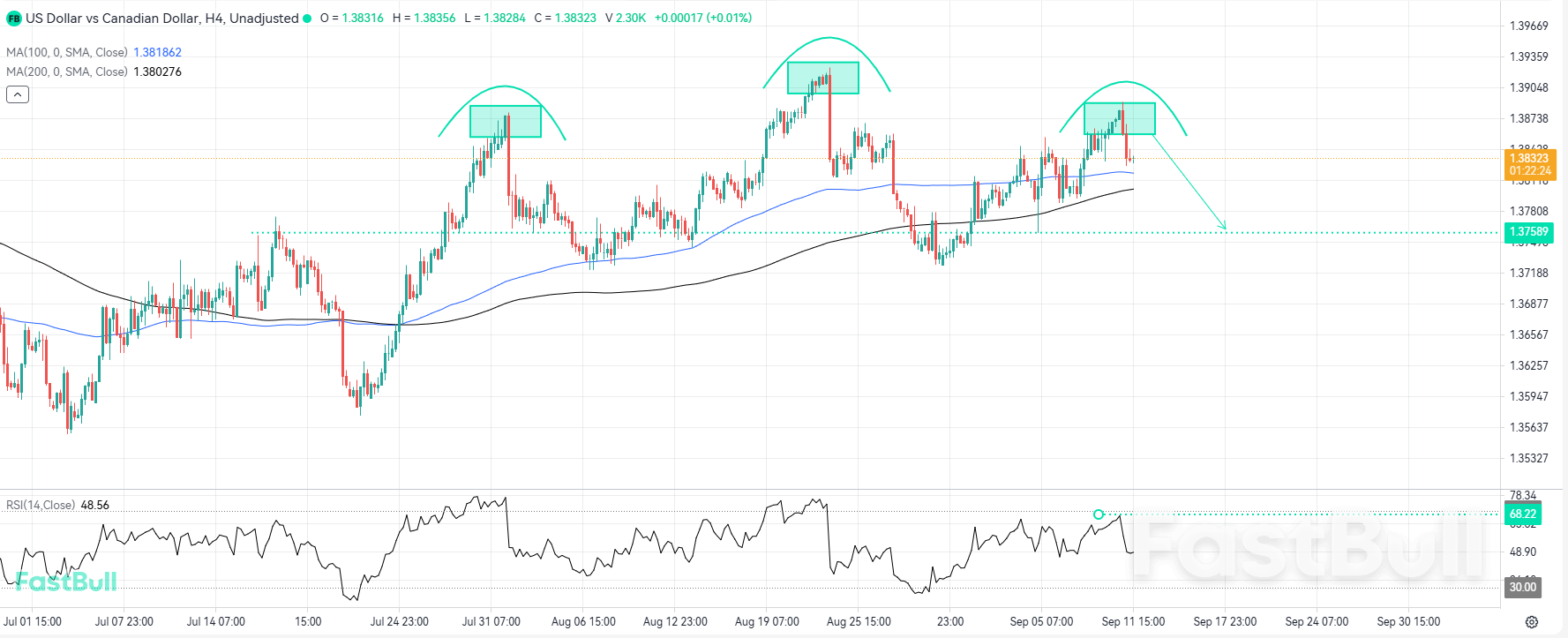 Technical Signals Point to Potential Downturn in USDCAD_1