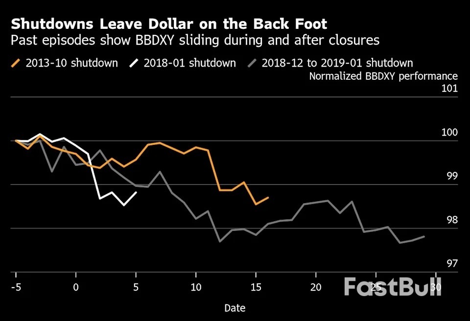 Dollar Weakness Is a Common Feature of Government Shutdowns_1 Dollar Weakness Is a Common Feature of Government Shutdowns_1