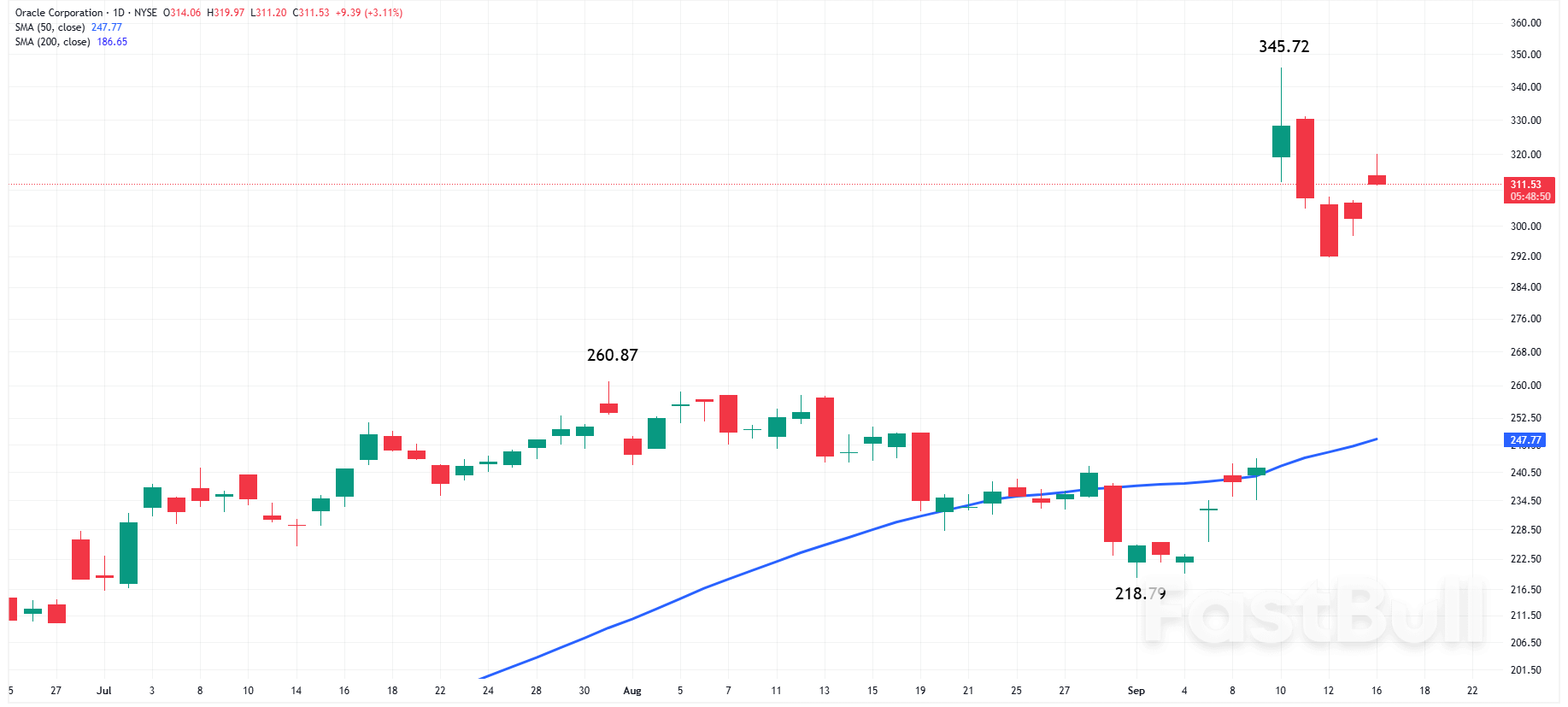 SP500: Oracle Menguat Berkat Harapan TikTok, Indeks Merosot dari Rekor Tertinggi_2