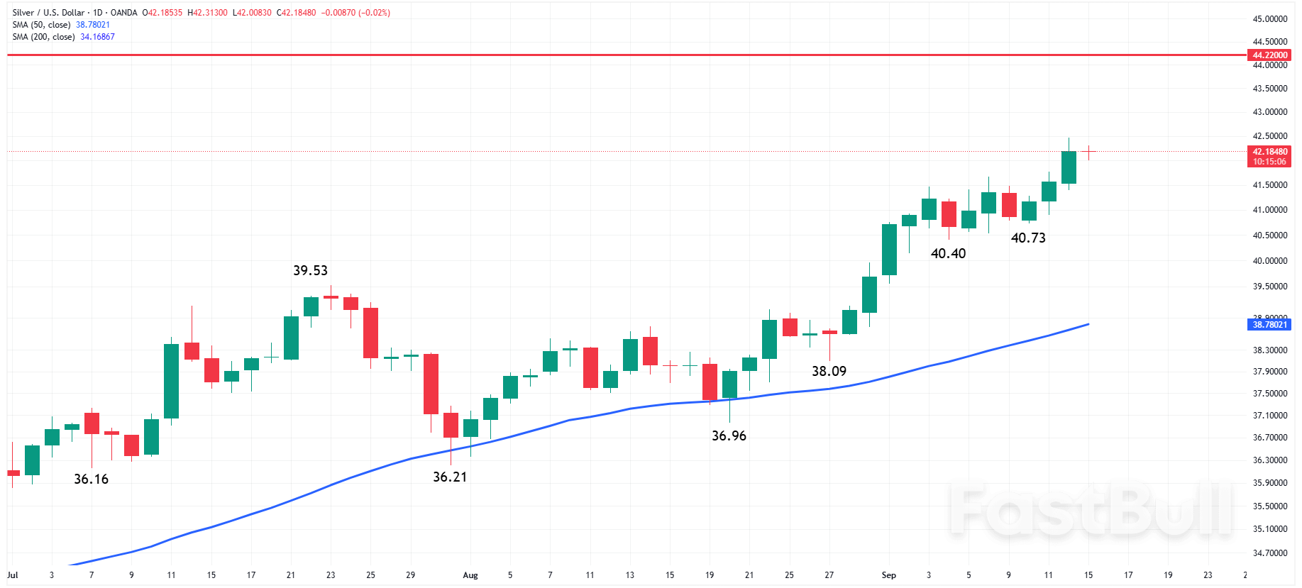 Silver (XAG) Forecast: Bulls Eye $44.22 Breakout as Fed Sparks Silver Market Tension_1 Silver (XAG) Forecast: Bulls Eye $44.22 Breakout as Fed Sparks Silver Market Tension_1
