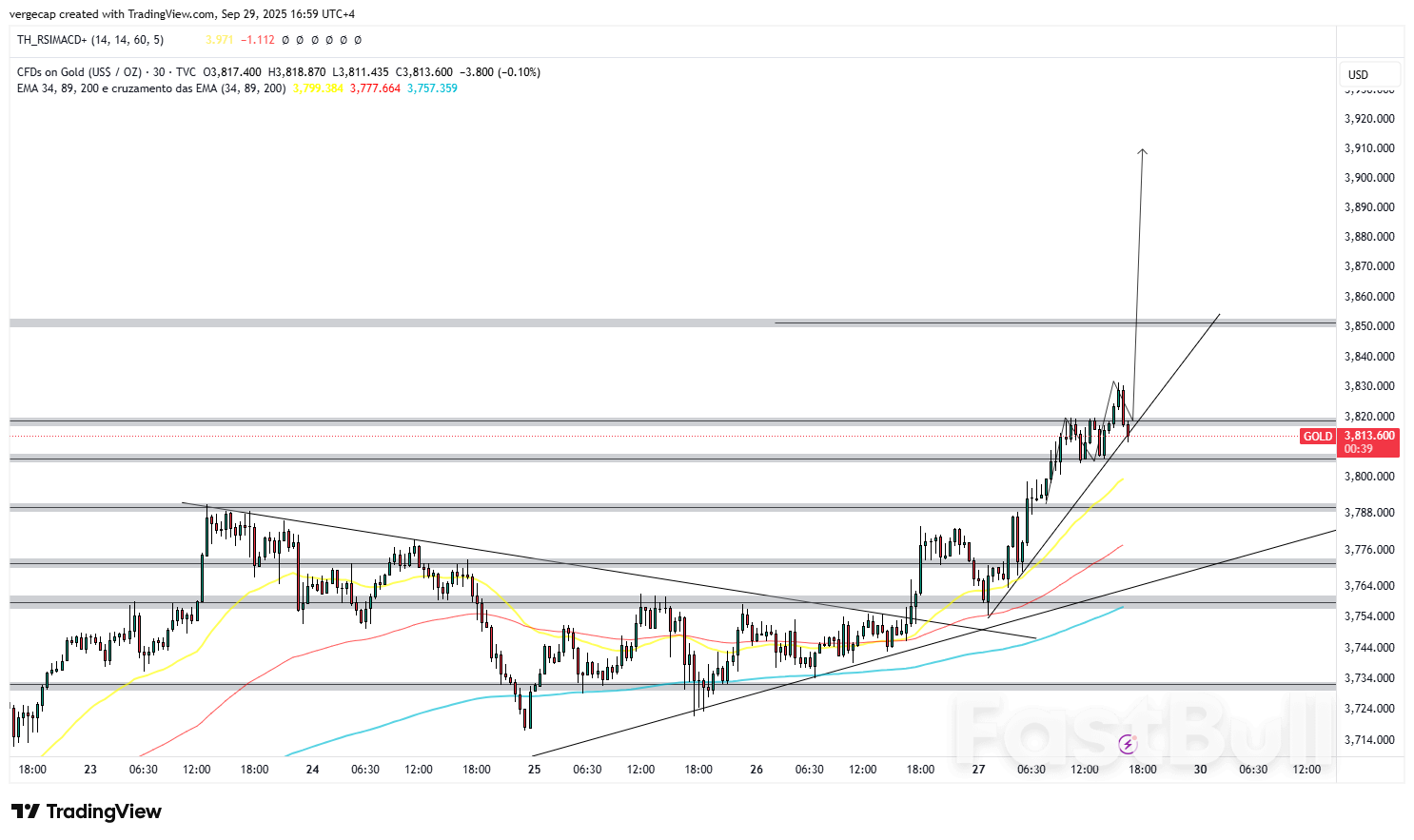 Gold Hits Fresh All-Time High Above $3,800 as Investors Flock to Safety -  FastBull