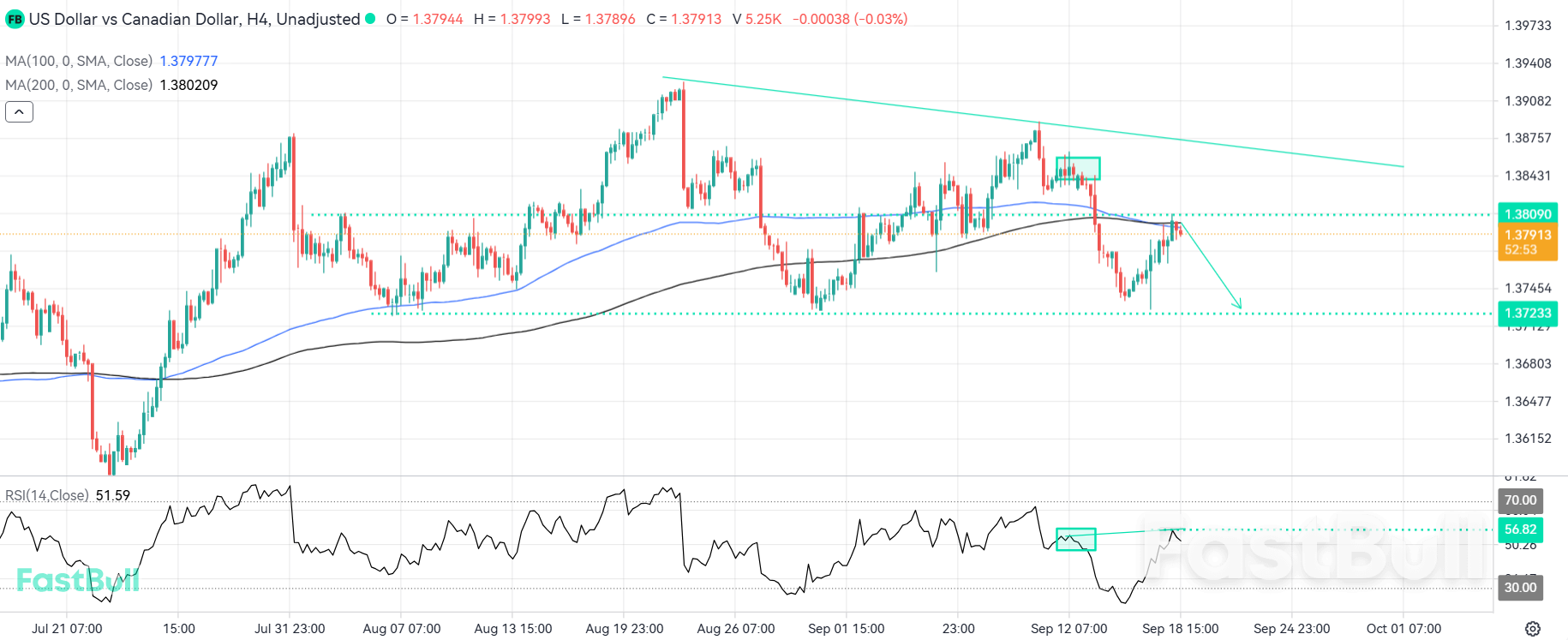 Divergence and Resistance Confluence Could Trigger a Downside Move_1