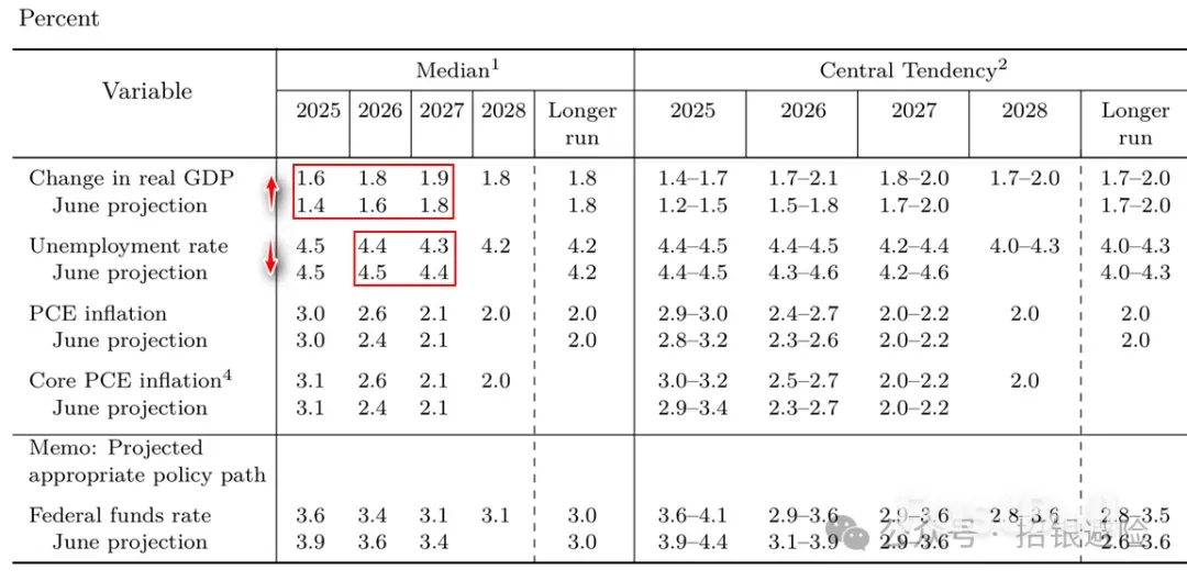 美联储利率决议有何亮点？_2