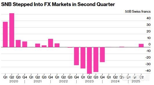 瑞士央行三年来最大规模抛售瑞郎,应对美国关税冲击_1 瑞士央行三年来最大规模抛售瑞郎,应对美国关税冲击_1