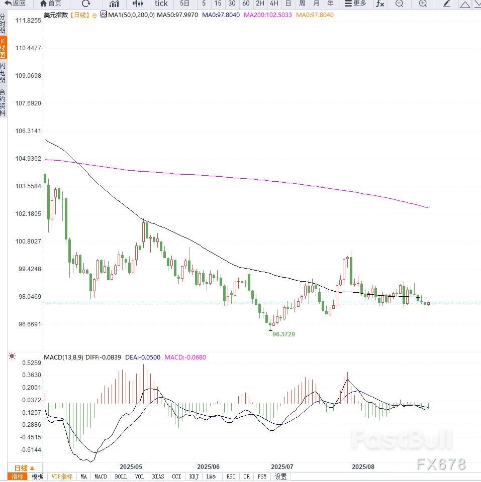 特朗普施压美联储引发美元五连跌,短期或将向下加速_1 特朗普施压美联储引发美元五连跌,短期或将向下加速_1