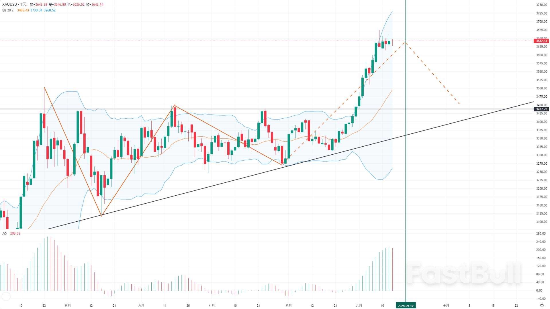 美联储利率决议前夕金价涨势停滞,黄金或因这点迎调整!_1 美联储利率决议前夕金价涨势停滞,黄金或因这点迎调整!_1