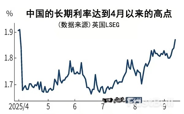 中国长期利率升至5个月的高点_1