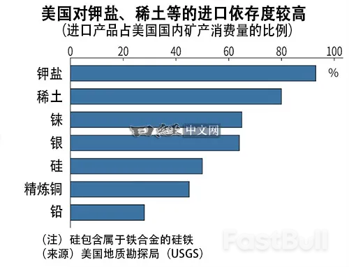 美国将追加铜等6种关键矿产，扩充国内生产_1