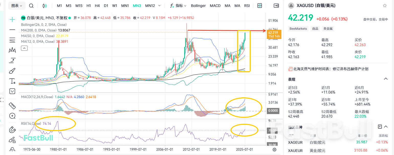 突破50不是梦！降息会使白银更进一步？_1