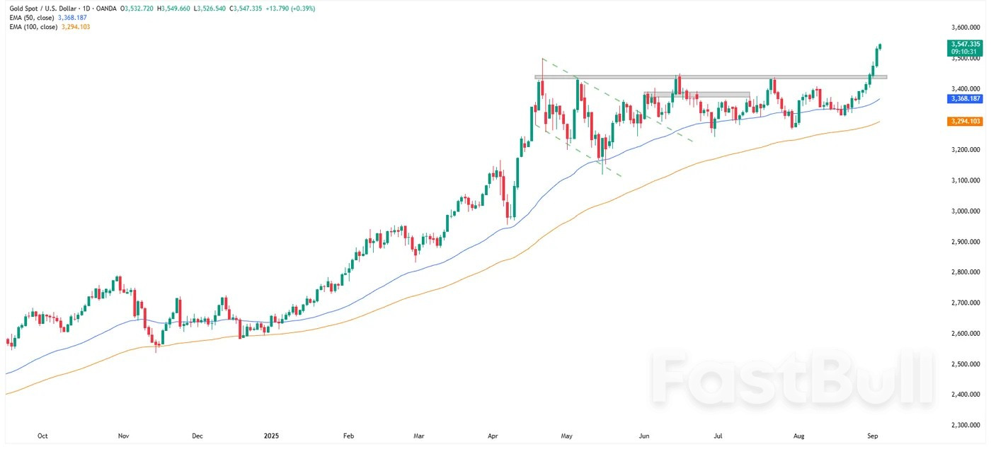 Altın, Güvenli Bölgeye Kaçış Sırasında Tüm Zamanların En Yüksek Seviyesine Ulaştı_1 Altın, Güvenli Bölgeye Kaçış Sırasında Tüm Zamanların En Yüksek Seviyesine Ulaştı_1