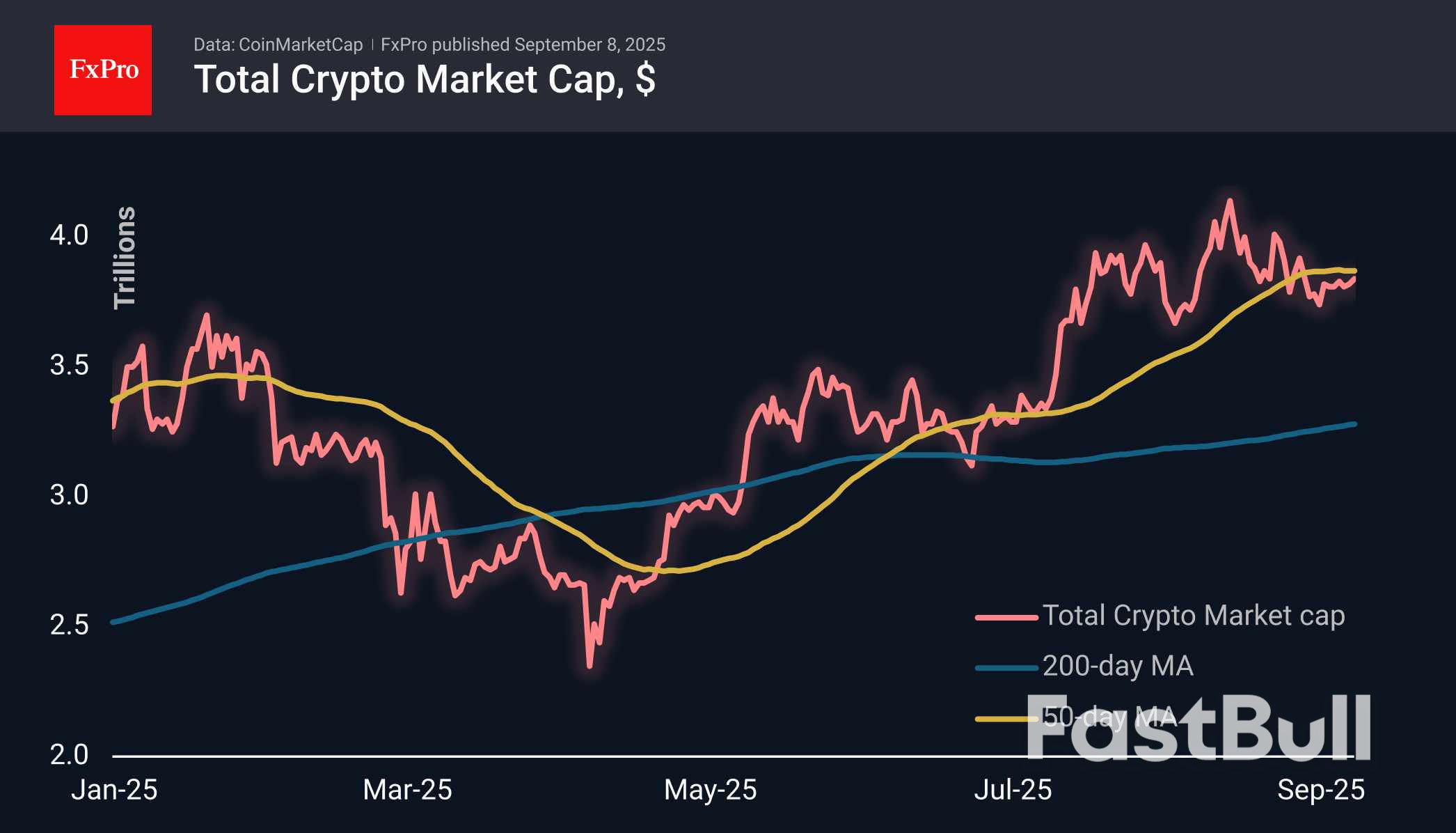 La debolezza del mercato delle criptovalute come segno di una ridotta propensione al rischio_1