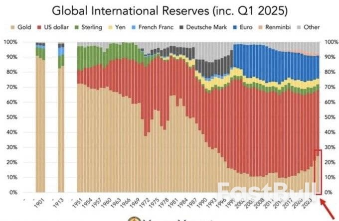 超欧元、压美债!黄金“再货币化”进程正势不可挡_1 超欧元、压美债!黄金“再货币化”进程正势不可挡_1