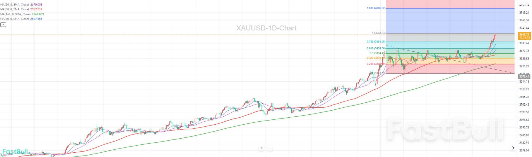 多头情绪主导市场,金价剑指4000?_1 多头情绪主导市场,金价剑指4000?_1