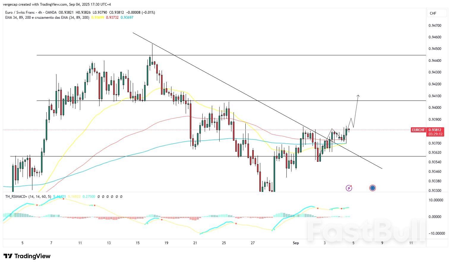 Euro Strengthens Against Swiss Franc Despite Weak Retail Sales_1 Euro Strengthens Against Swiss Franc Despite Weak Retail Sales_1