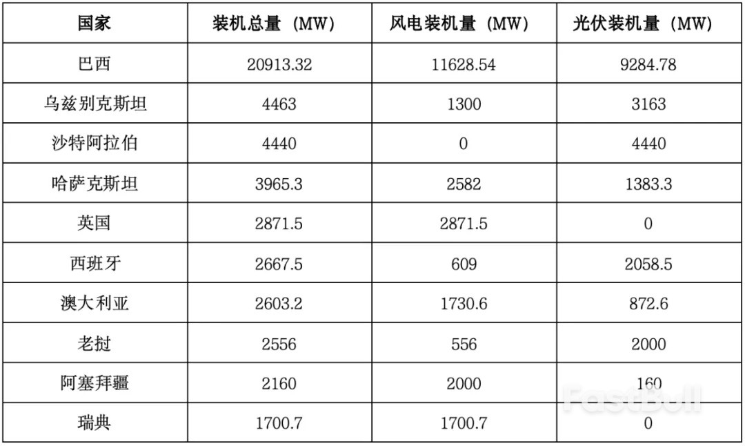 央企加速海外新能源投资,重心在发展中国家_3 央企加速海外新能源投资,重心在发展中国家_3