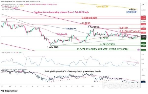 USD/CHF Technical: Potential Swiss Franc Bullish Range Breakout As NFP Looms_3