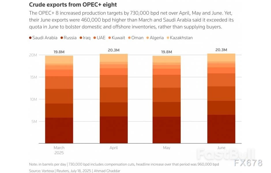 OPEC+放缓增产步伐,原油多头绝地反击近2%!沙特成赢家?_1 OPEC+放缓增产步伐,原油多头绝地反击近2%!沙特成赢家?_1