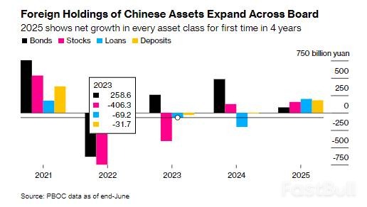 中国资产“强势崛起”！华尔街齐呼：全球投资者正不断增持中国股票_1