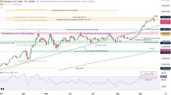 Gold (XAU) And Silver (XAG) Find Selling Pressure From Post-FOMC Stronger US Dollar_2
