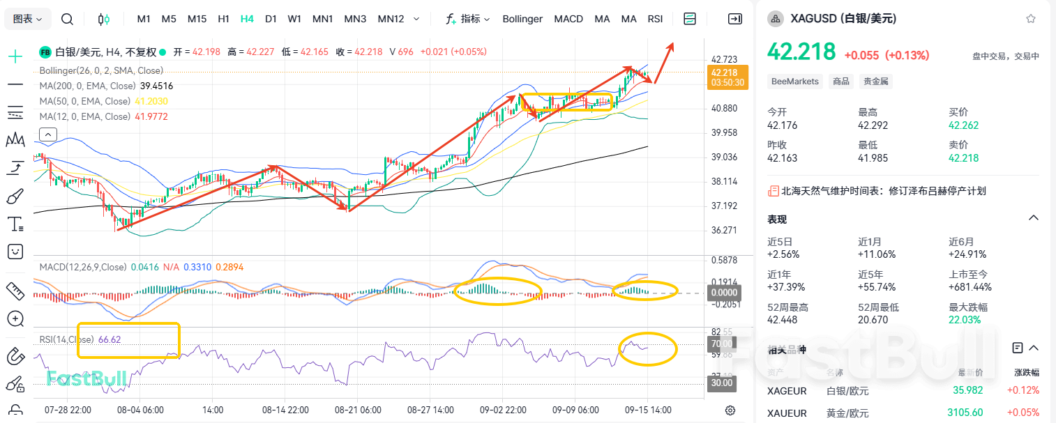 突破50不是梦！降息会使白银更进一步？_2