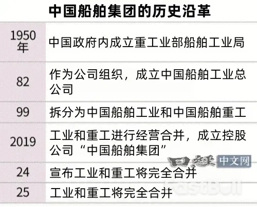 中船南北合并,能否在美国管制下逆风飞扬?_1 中船南北合并,能否在美国管制下逆风飞扬?_1