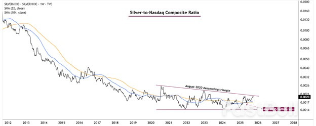 หุ้นเงินเทียบกับหุ้นเทคโนโลยี: อัตราส่วนเผยให้เห็นสัญญาณเริ่มต้นของการหมุนเวียนเงินทุน_2