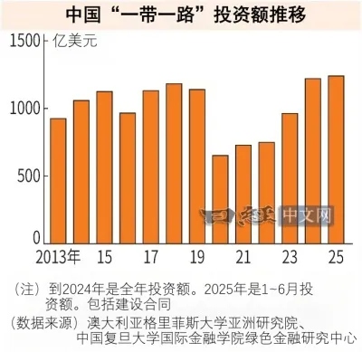 中国“一带一路”投资再度扩大_2 中国“一带一路”投资再度扩大_2