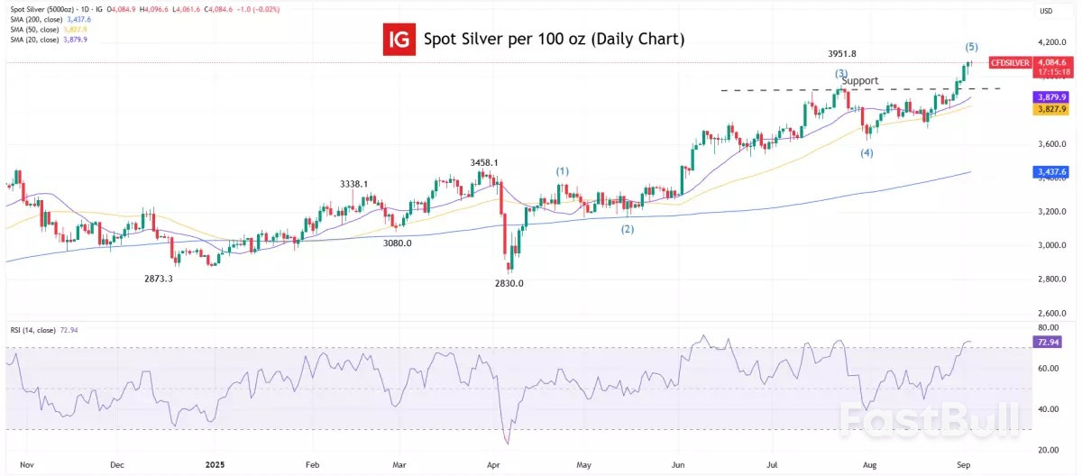 Gold and silver soar to record highs as Fed rate cuts loom_4 Gold and silver soar to record highs as Fed rate cuts loom_4