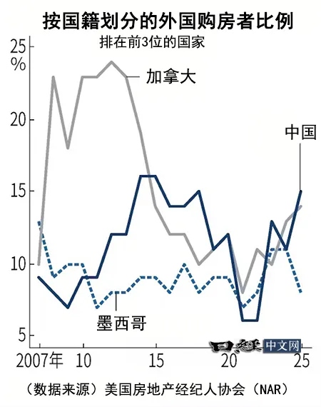 外国人爆买美国二手房,中国客最多_2 外国人爆买美国二手房,中国客最多_2
