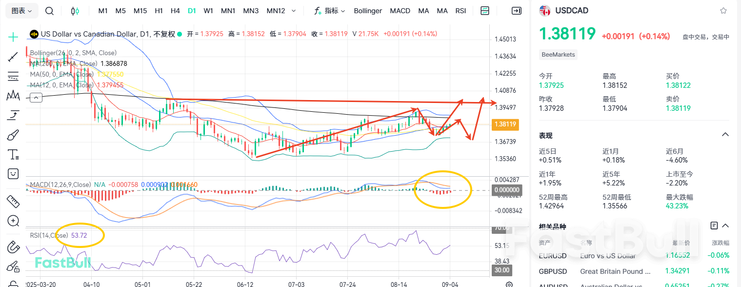 A Turning Point Emerges: Is A Meteoric Rise for USDCAD Imminent?_2 A Turning Point Emerges: Is A Meteoric Rise for USDCAD Imminent?_2