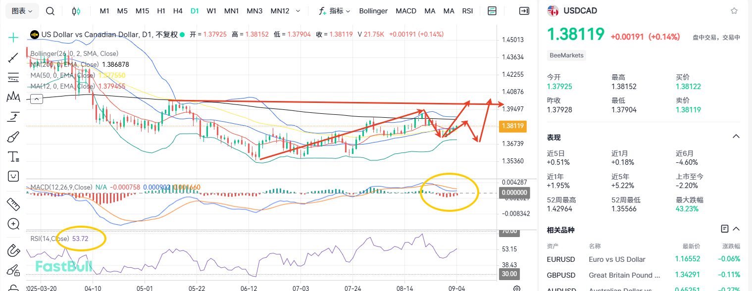 A Turning Point Emerges: Is A Meteoric Rise for USDCAD Imminent?​_2