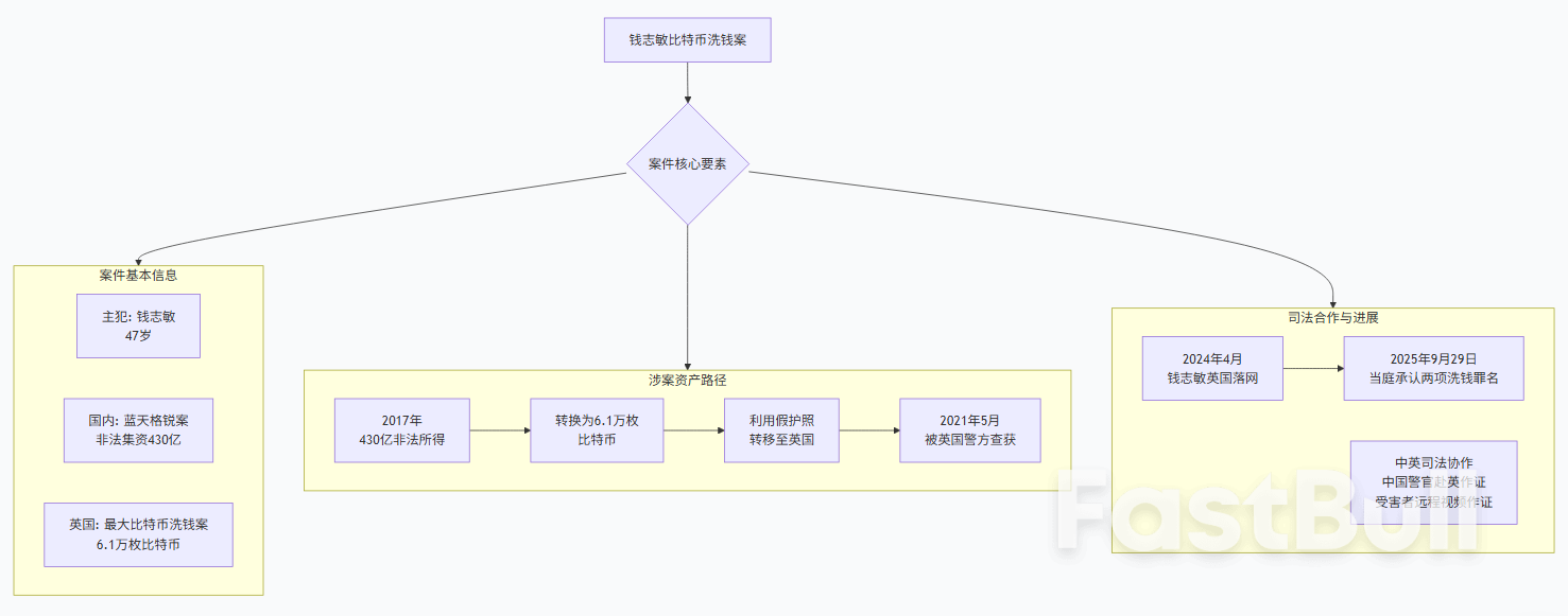 英国最大比特币洗钱案：主犯钱志敏认罪，涉案金额超480亿元_1