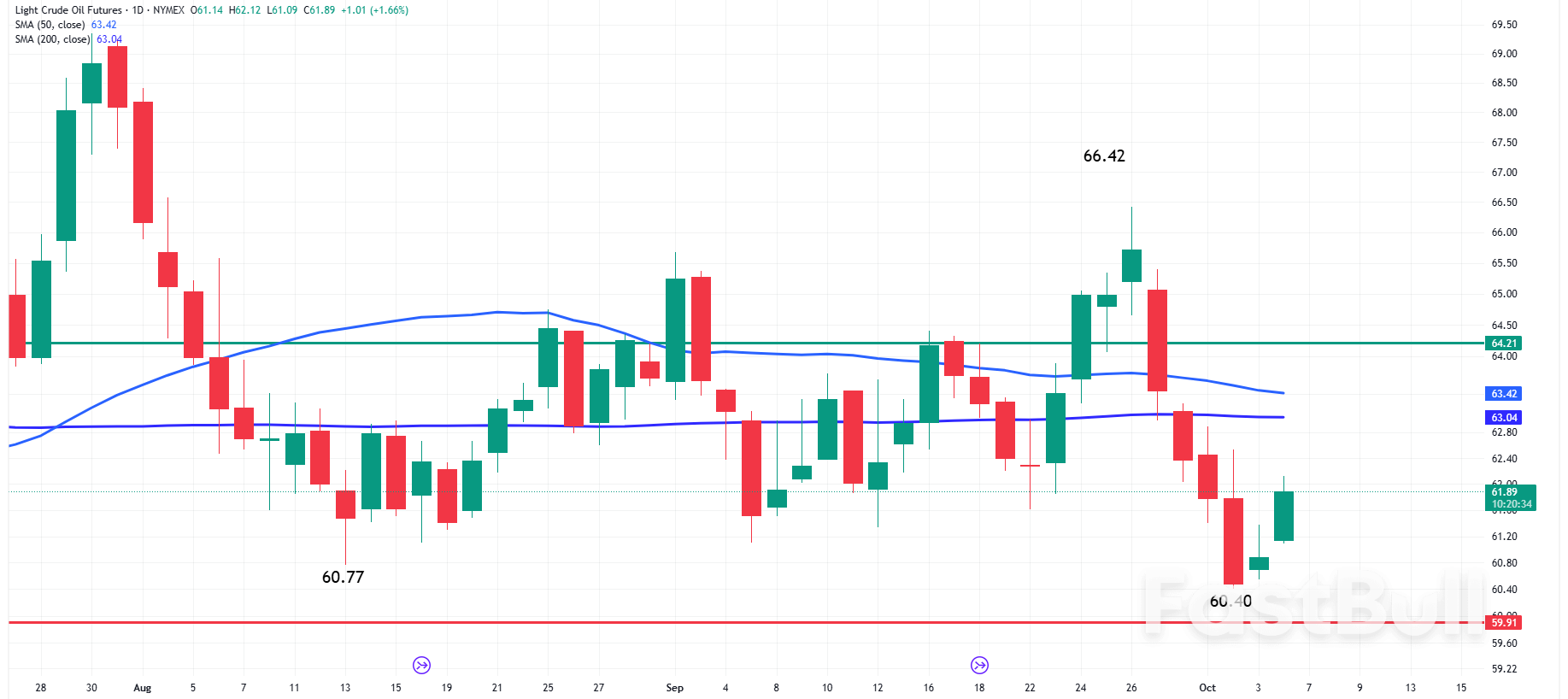 ข่าวน้ำมัน: ราคาน้ำมันดิบล่วงหน้าร่วงลง ขณะที่การพุ่งขึ้นชะงักลงต่ำกว่าแนวต้านเฉลี่ยเคลื่อนที่ 200 วัน_1