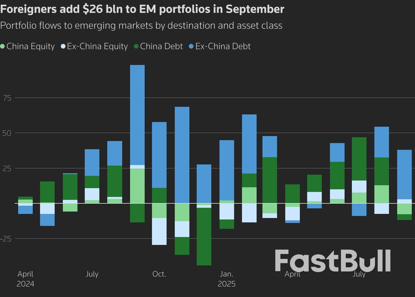 Emerging market portfolio inflows drop to $26 billion, lowest level since May, IIF says_1