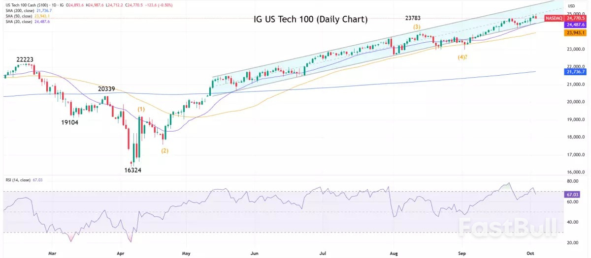 ดัชนีนำทางตลาด: สัปดาห์ที่ 6 ตุลาคม 2568_1