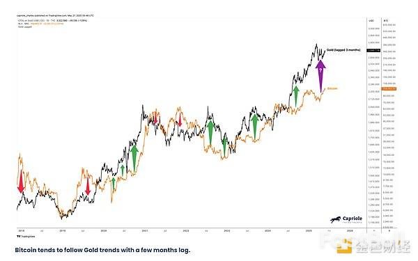 黃金暴漲對「數位黃金」意味著什麼？ _3