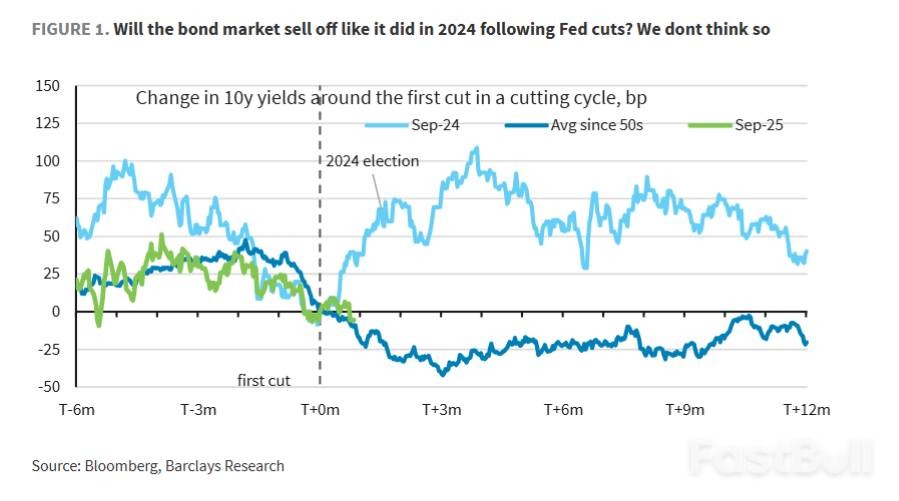 还记得去年“美联储降息，美债收益率反而上行”吗？巴克莱相信：这一次不会了！_1