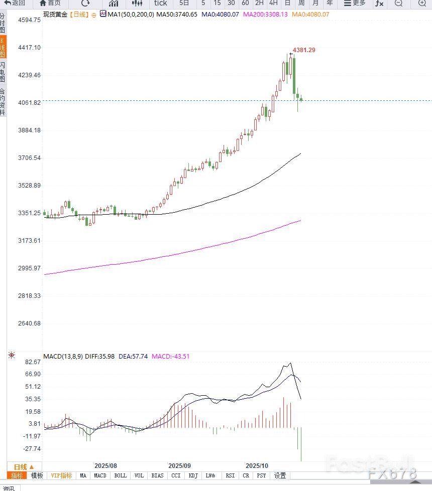 黃金連續三天下跌，短期面臨調整需求，中期多頭趨勢不改_1