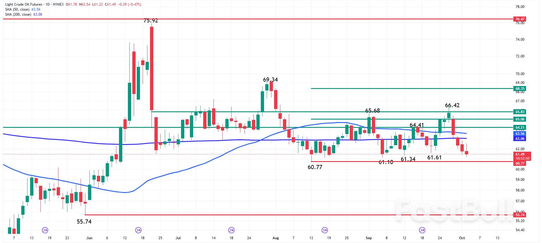 Oil News: Bearish Oil Outlook Deepens with Rising Inventories and Weak Demand_1