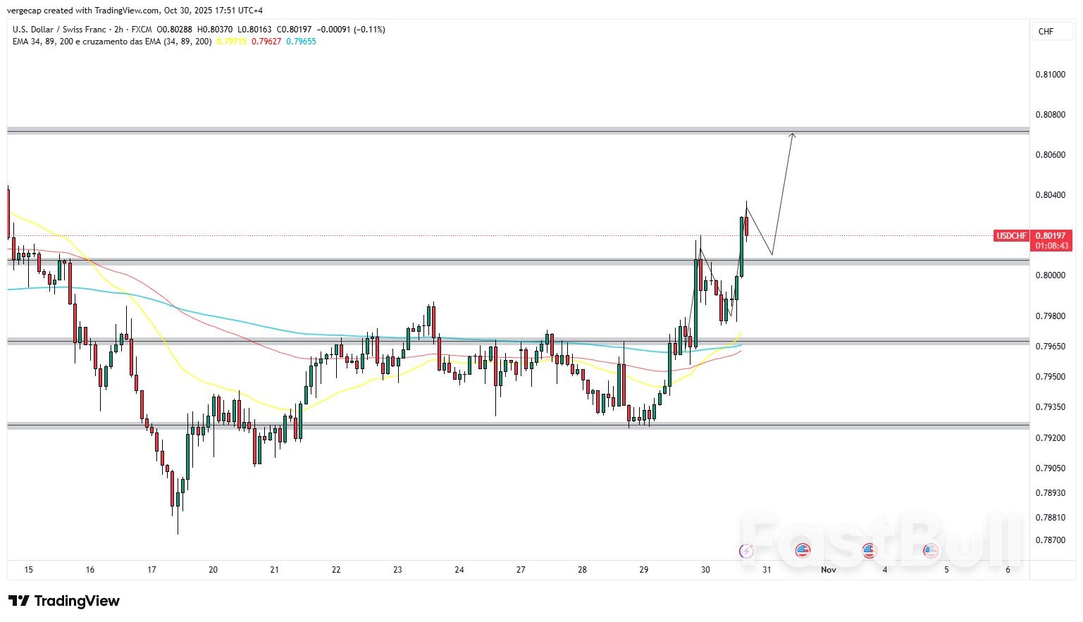 연준의 강경한 입장과 미-중 무역 휴전으로 달러 모멘텀이 강화되면서 USD/CHF가 강세를 보이고 있습니다. 연준의 강경한 입장과 미-중 무역 휴전으로 달러 모멘텀이 강화되면서 USD/CHF가 강세를 보이고 있습니다.