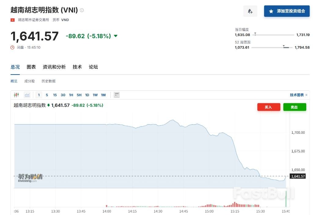 越南再爆“数万亿”地产大雷,股市重挫5%,创六个月来最大单日跌幅_1 越南再爆“数万亿”地产大雷,股市重挫5%,创六个月来最大单日跌幅_1