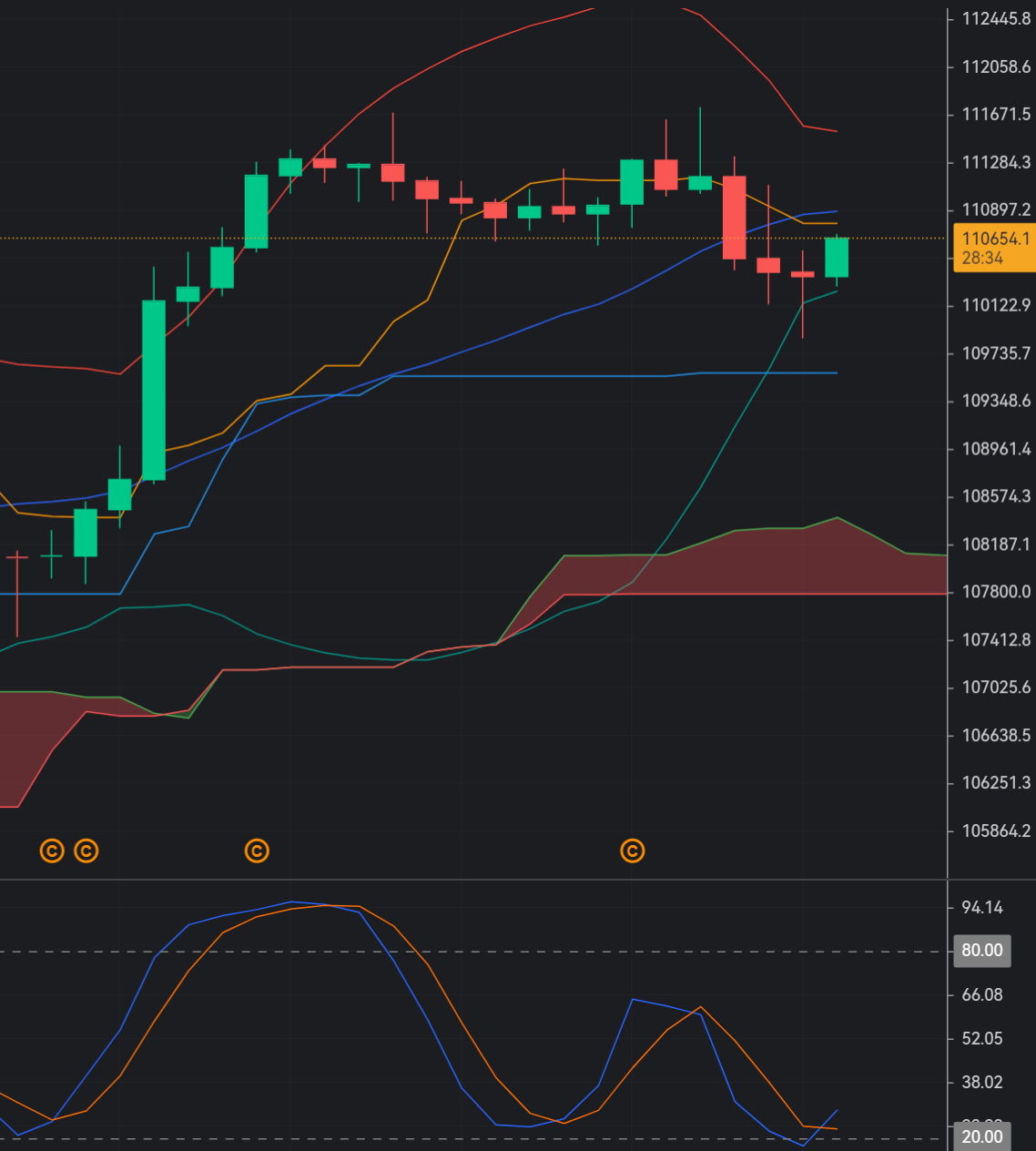 Bitcoin claws back above $110k as DXY stays sub-99_1