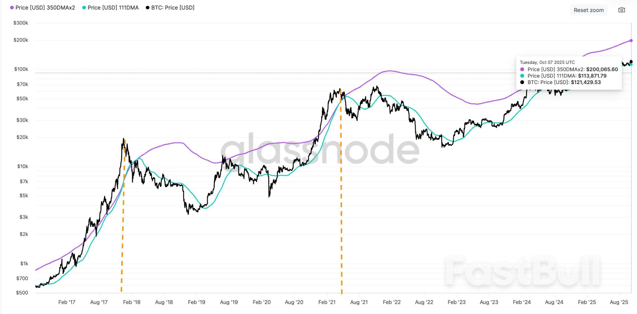بيتكوين لديه 