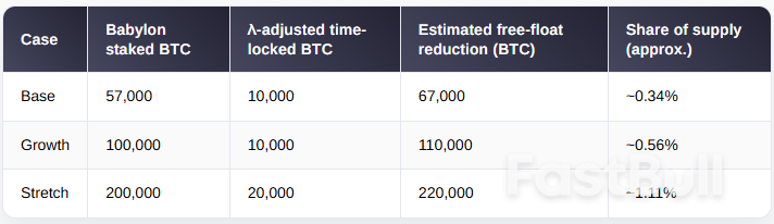 ตอนนี้ Bitcoin จ่ายดอกเบี้ยแล้ว: วิธีสร้างรายได้จาก BTC ของคุณในขณะที่ปั๊มราคา_1