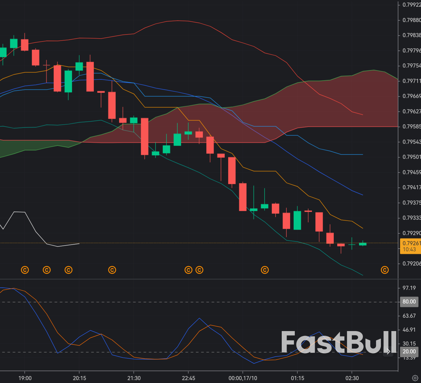 USD/CHF softens as DXY holds below 99_1